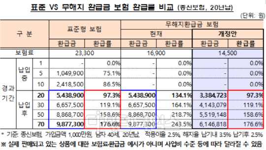 표준 VS 무해지 환급금 보험 환급률 비교 (종신보험, 20년납)(출처=금융위)